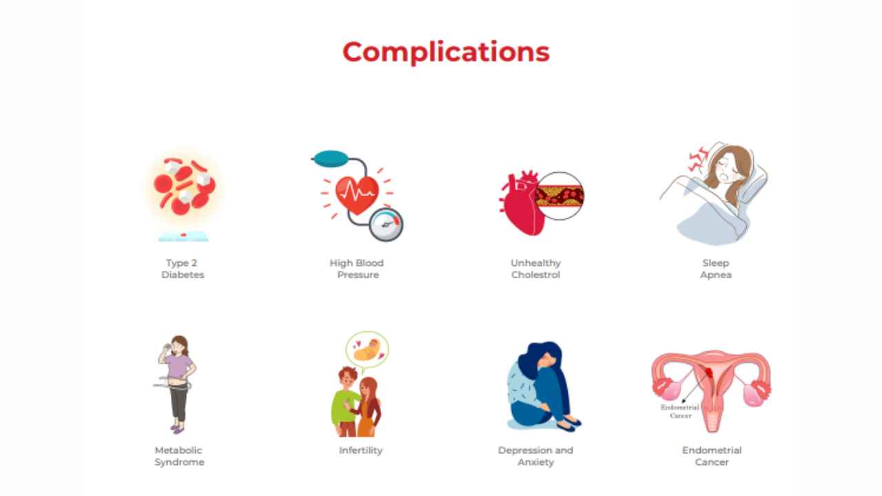 Complications of Untreated PCOD / PCOS